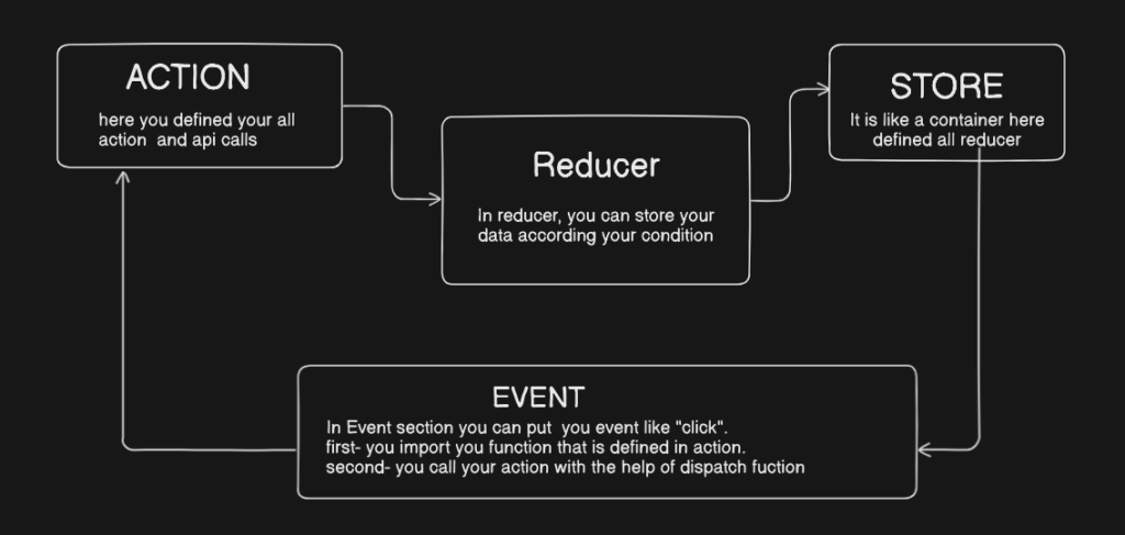 flow chart of redux